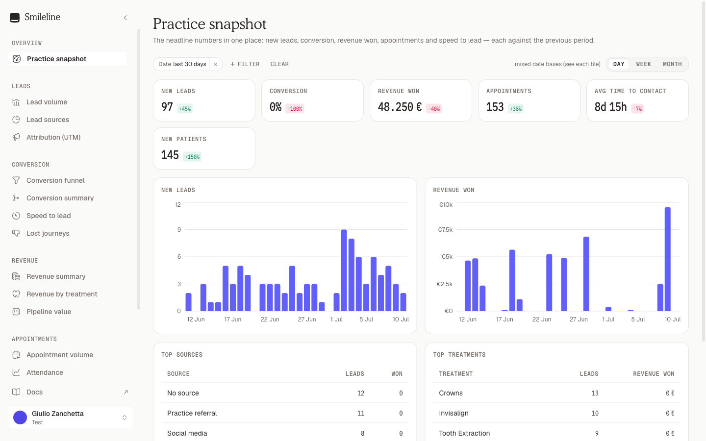 Practice snapshot report with KPI tiles and trend charts